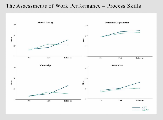 Denna RCT-studie utvärderar effekten av uppmärksamhetsträning med APT (Attention Process Training) respektive ABAT (Aktivitetsbaserad träning) på aktivitetsförmåga och upplevd arbetsförmåga efter förvärvad hjärnskada.